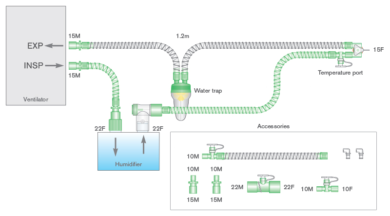 Sistema respiratório Smoothbore de 10 mm com fio aquecido único para sensor de fluxo reto ou angular Dräger®, coletor de água neonatal, adaptadores para óxido nítrico e tubo articulado. ≥ 1,2 m